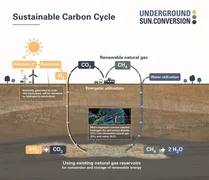 Underground Sun Conversion
